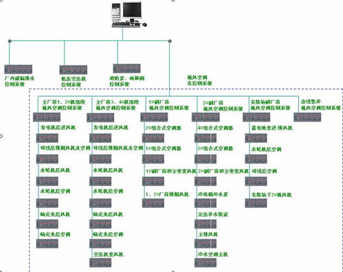 ABB AC31系列PLC在水電站公用及通風空調設備機電控制系統(tǒng)中的應用