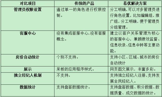 房產中介是否需要管理系統？如何選擇優質管理軟件？
